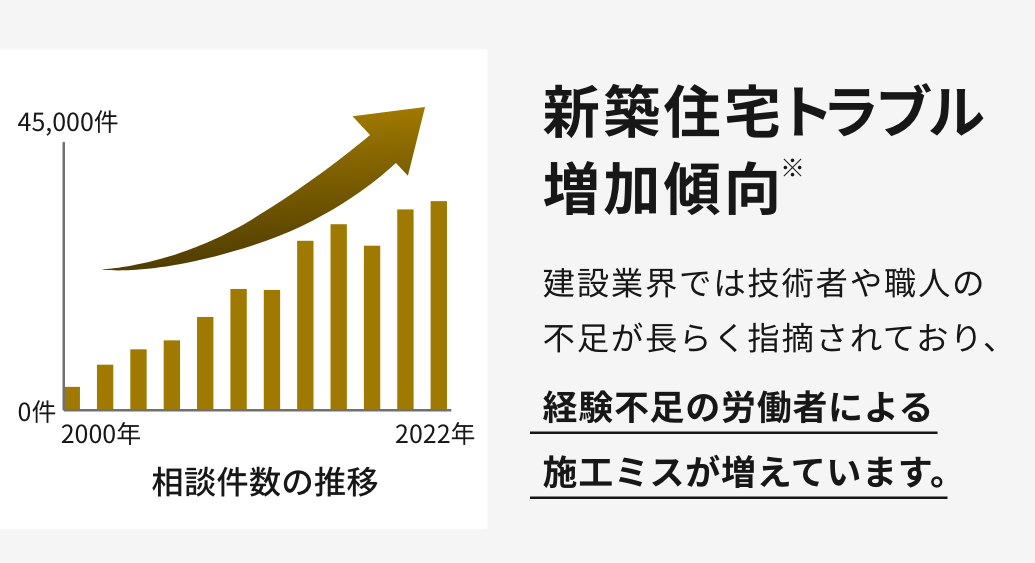 新築住宅トラブル増加傾向