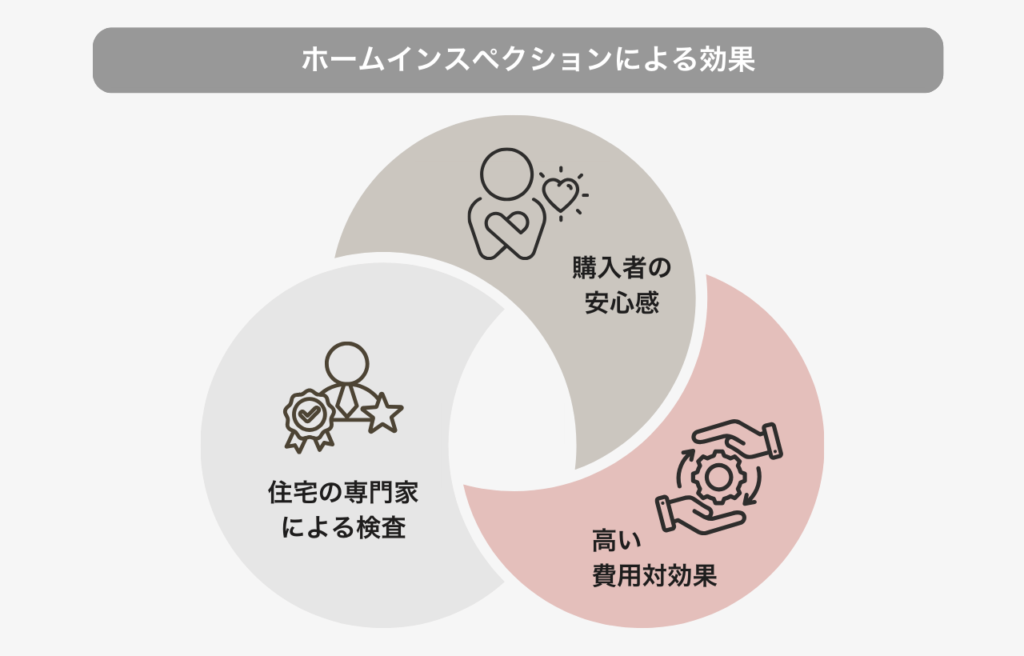 ホームインスペクションによる効果